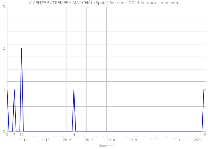 VICENTE EXTREMERA MARCHAL (Spain) Searches 2024 