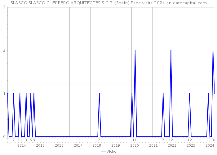 BLASCO BLASCO GUERRERO ARQUITECTES S.C.P. (Spain) Page visits 2024 