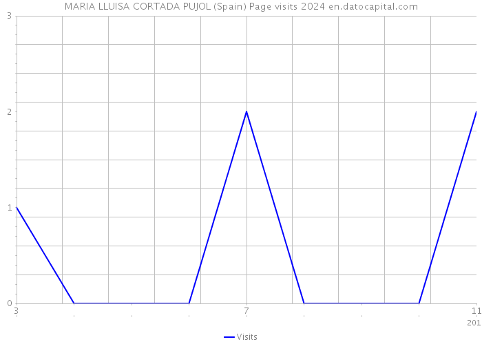 MARIA LLUISA CORTADA PUJOL (Spain) Page visits 2024 