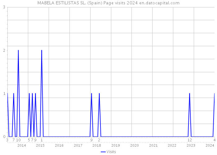 MABELA ESTILISTAS SL. (Spain) Page visits 2024 
