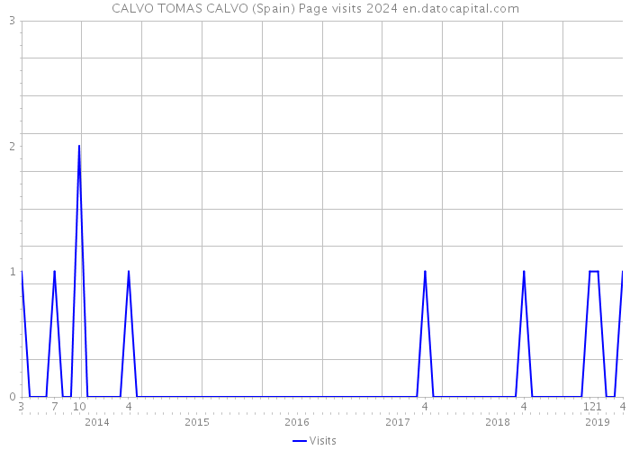 CALVO TOMAS CALVO (Spain) Page visits 2024 
