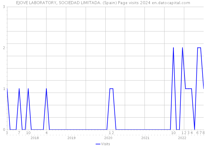 EJOVE LABORATORY, SOCIEDAD LIMITADA. (Spain) Page visits 2024 