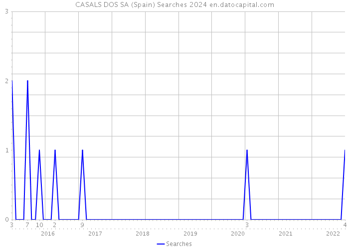 CASALS DOS SA (Spain) Searches 2024 