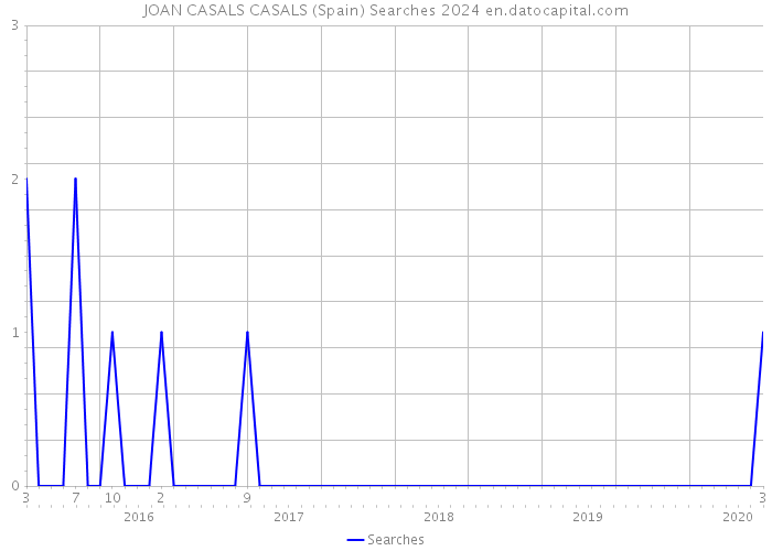 JOAN CASALS CASALS (Spain) Searches 2024 