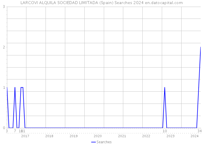 LARCOVI ALQUILA SOCIEDAD LIMITADA (Spain) Searches 2024 