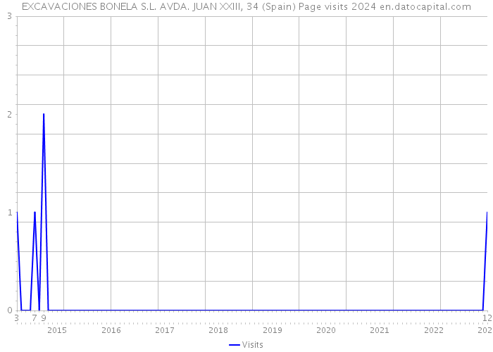 EXCAVACIONES BONELA S.L. AVDA. JUAN XXIII, 34 (Spain) Page visits 2024 