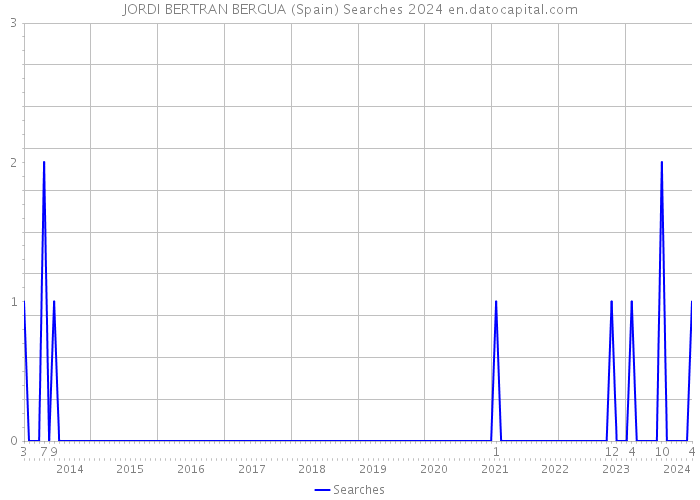 JORDI BERTRAN BERGUA (Spain) Searches 2024 