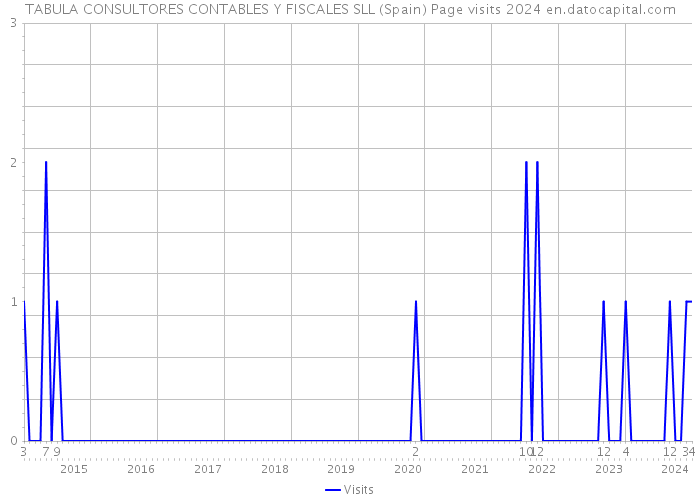TABULA CONSULTORES CONTABLES Y FISCALES SLL (Spain) Page visits 2024 