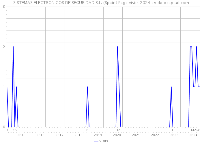 SISTEMAS ELECTRONICOS DE SEGURIDAD S.L. (Spain) Page visits 2024 