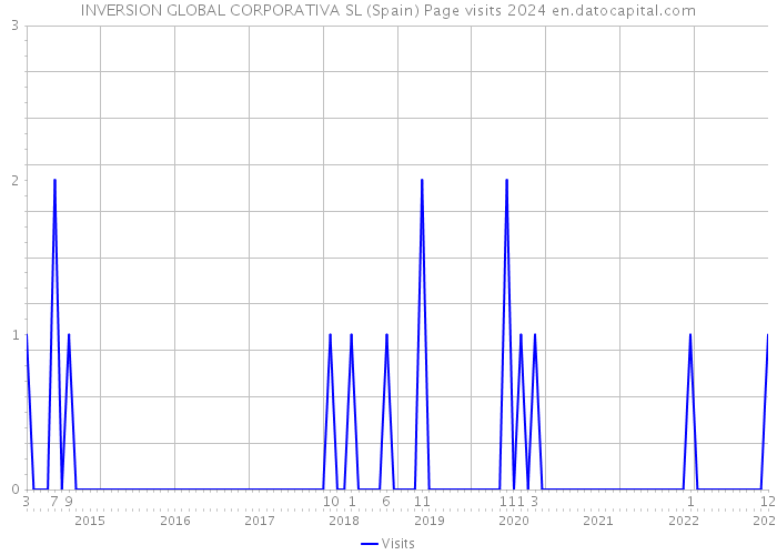 INVERSION GLOBAL CORPORATIVA SL (Spain) Page visits 2024 
