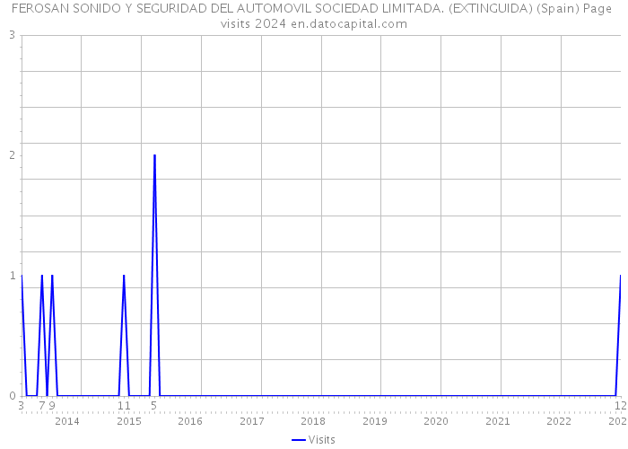 FEROSAN SONIDO Y SEGURIDAD DEL AUTOMOVIL SOCIEDAD LIMITADA. (EXTINGUIDA) (Spain) Page visits 2024 