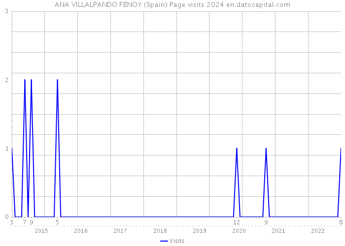 ANA VILLALPANDO FENOY (Spain) Page visits 2024 
