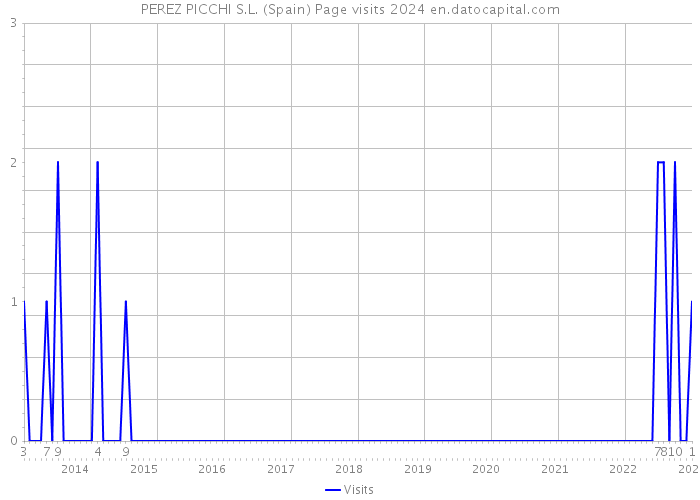 PEREZ PICCHI S.L. (Spain) Page visits 2024 