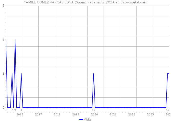 YAMILE GOMEZ VARGAS EDNA (Spain) Page visits 2024 