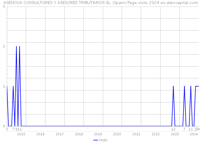 ASENOVA CONSULTORES Y ASESORES TRIBUTARIOS SL. (Spain) Page visits 2024 