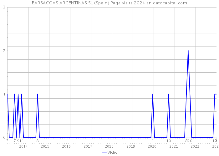 BARBACOAS ARGENTINAS SL (Spain) Page visits 2024 