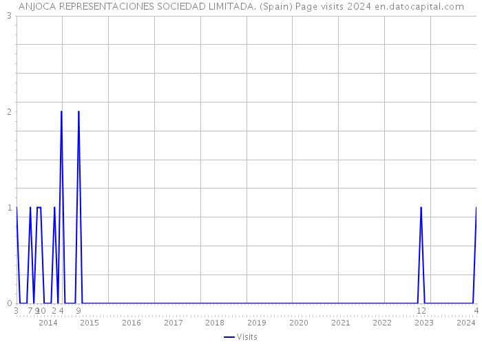 ANJOCA REPRESENTACIONES SOCIEDAD LIMITADA. (Spain) Page visits 2024 