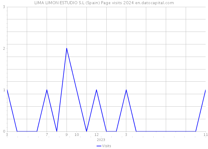 LIMA LIMON ESTUDIO S.L (Spain) Page visits 2024 