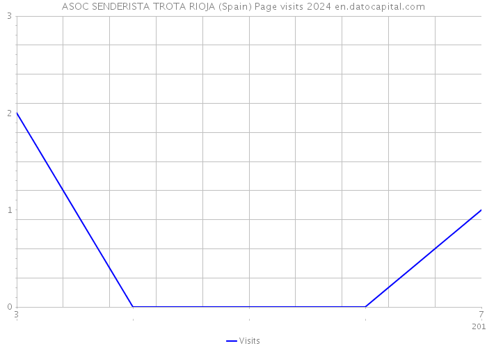 ASOC SENDERISTA TROTA RIOJA (Spain) Page visits 2024 