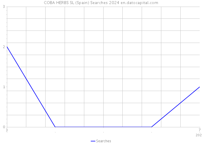 COBA HERBS SL (Spain) Searches 2024 