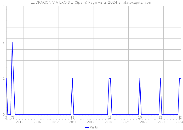 EL DRAGON VIAJERO S.L. (Spain) Page visits 2024 