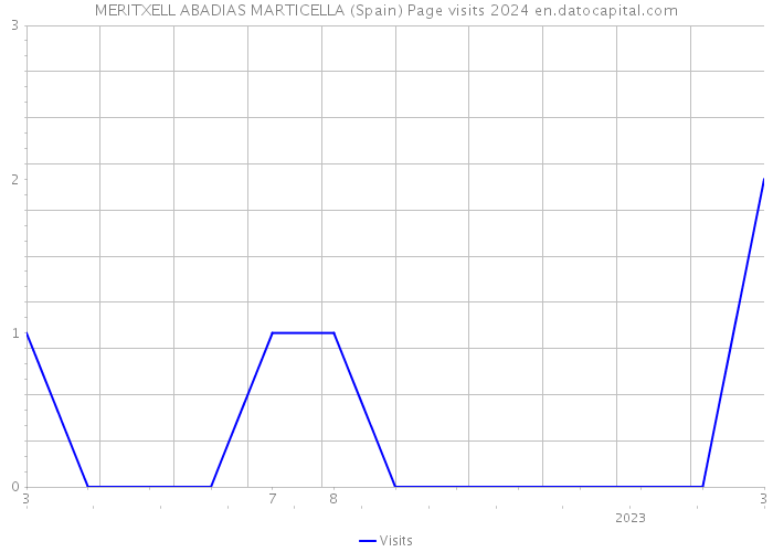 MERITXELL ABADIAS MARTICELLA (Spain) Page visits 2024 
