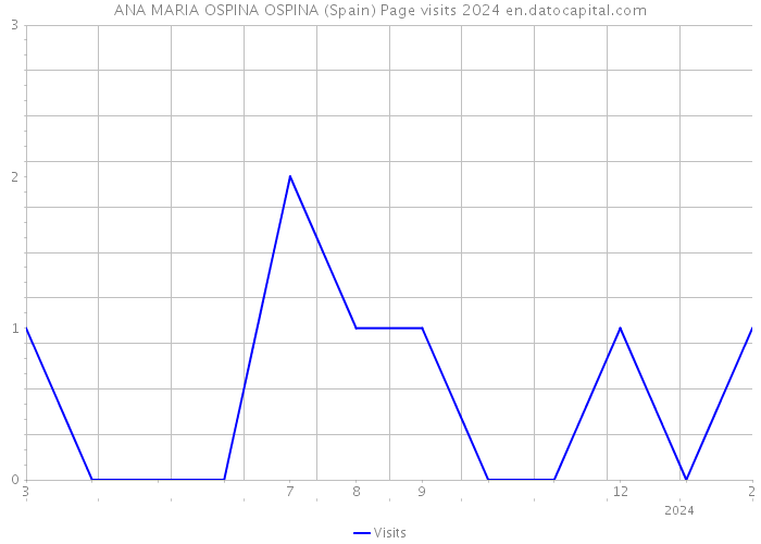 ANA MARIA OSPINA OSPINA (Spain) Page visits 2024 