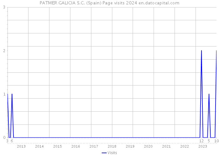 PATMER GALICIA S.C. (Spain) Page visits 2024 
