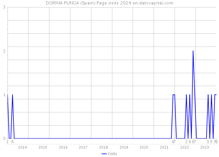DORINA PUNGA (Spain) Page visits 2024 