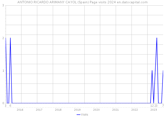 ANTONIO RICARDO ARIMANY CAYOL (Spain) Page visits 2024 