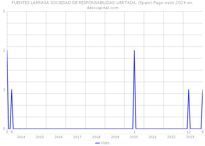 FUENTES LARRASA SOCIEDAD DE RESPONSABILIDAD LIMITADA. (Spain) Page visits 2024 