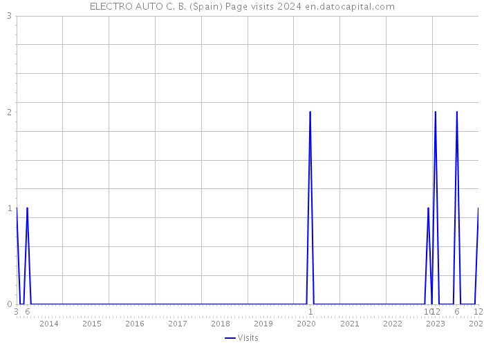 ELECTRO AUTO C. B. (Spain) Page visits 2024 