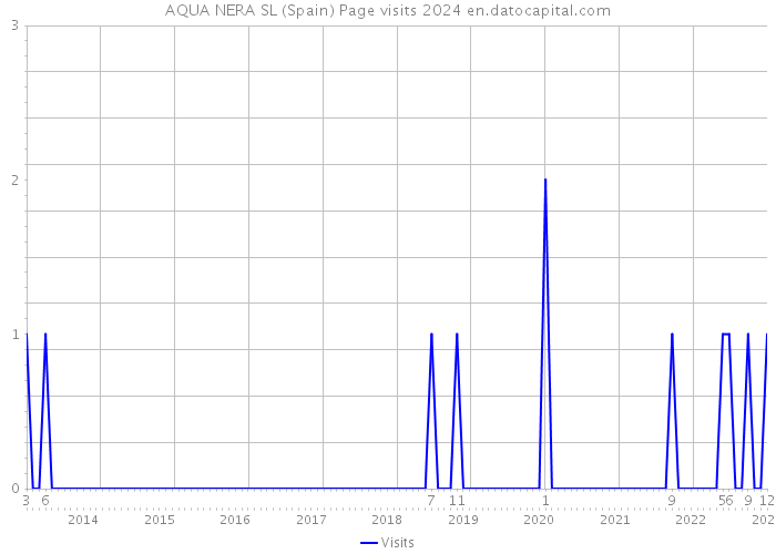 AQUA NERA SL (Spain) Page visits 2024 