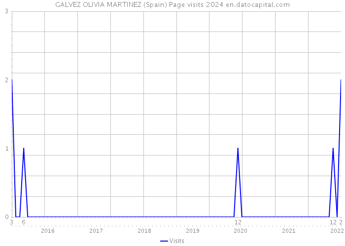 GALVEZ OLIVIA MARTINEZ (Spain) Page visits 2024 