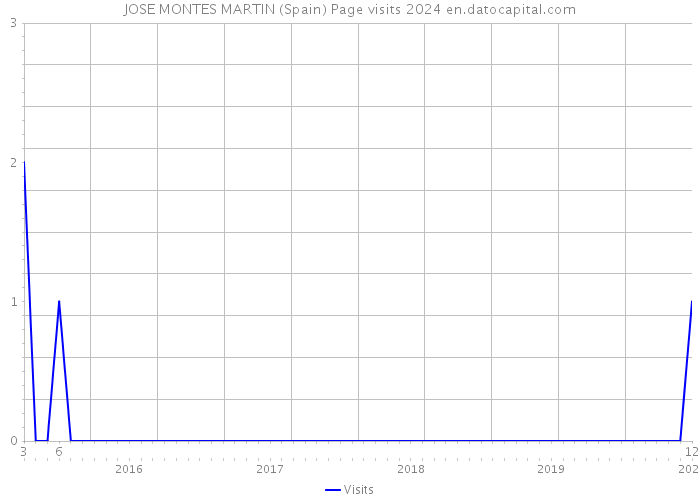 JOSE MONTES MARTIN (Spain) Page visits 2024 