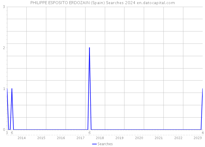 PHILIPPE ESPOSITO ERDOZAIN (Spain) Searches 2024 
