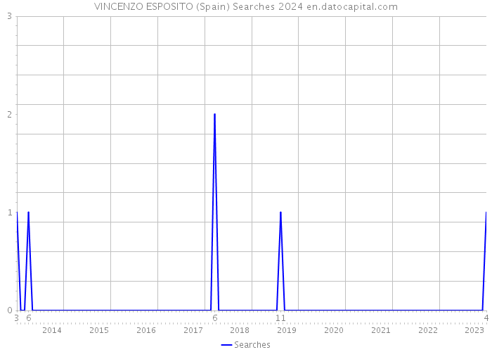 VINCENZO ESPOSITO (Spain) Searches 2024 