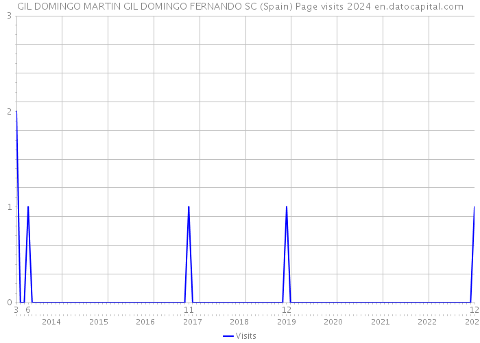 GIL DOMINGO MARTIN GIL DOMINGO FERNANDO SC (Spain) Page visits 2024 