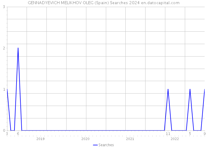 GENNADYEVICH MELIKHOV OLEG (Spain) Searches 2024 