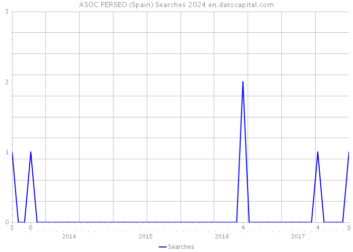 ASOC PERSEO (Spain) Searches 2024 