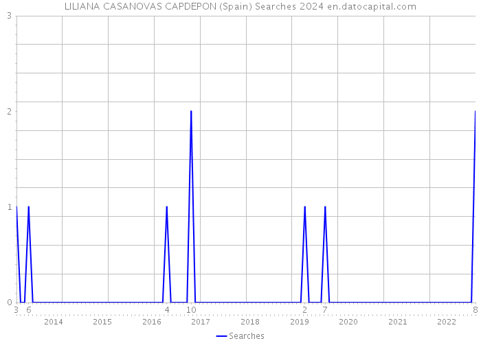 LILIANA CASANOVAS CAPDEPON (Spain) Searches 2024 