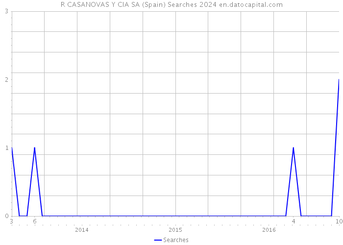 R CASANOVAS Y CIA SA (Spain) Searches 2024 