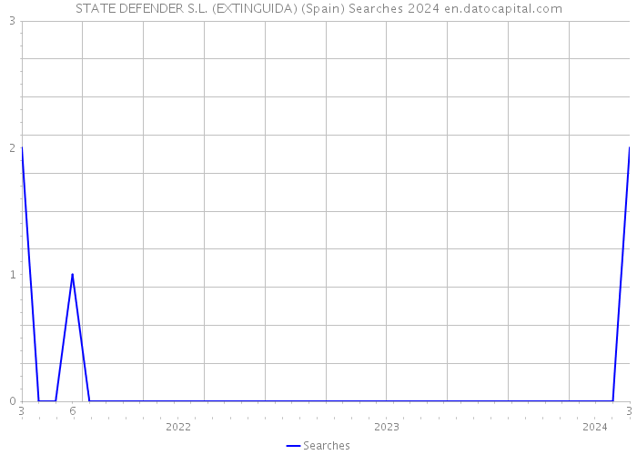 STATE DEFENDER S.L. (EXTINGUIDA) (Spain) Searches 2024 