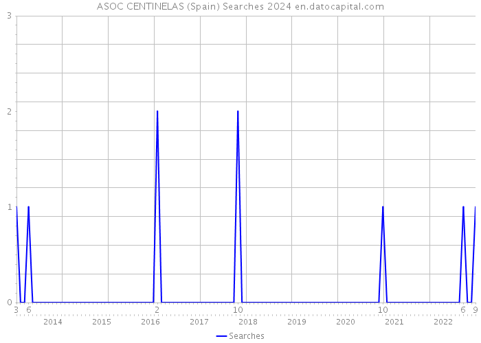 ASOC CENTINELAS (Spain) Searches 2024 