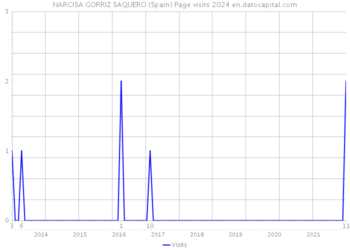NARCISA GORRIZ SAQUERO (Spain) Page visits 2024 