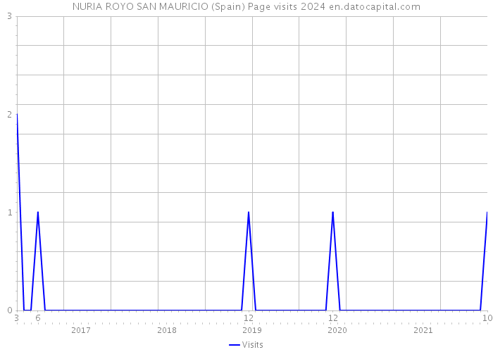 NURIA ROYO SAN MAURICIO (Spain) Page visits 2024 