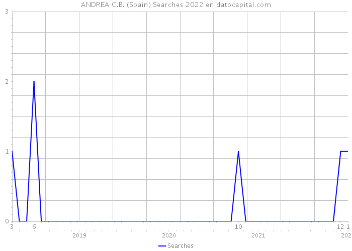 ANDREA C.B. (Spain) Searches 2022 