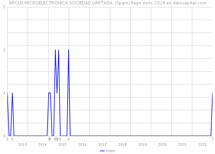 ARCUS MICROELECTRONICA SOCIEDAD LIMITADA. (Spain) Page visits 2024 
