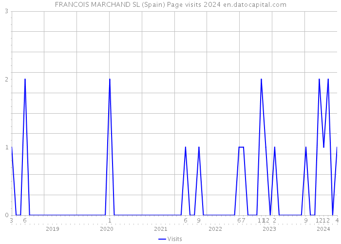 FRANCOIS MARCHAND SL (Spain) Page visits 2024 