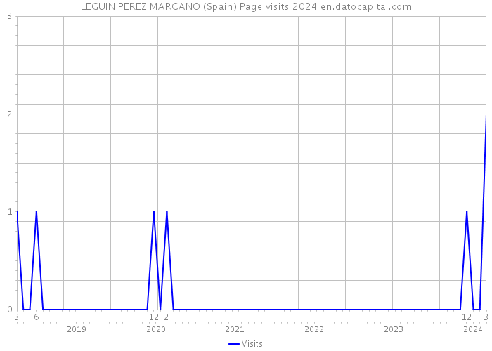 LEGUIN PEREZ MARCANO (Spain) Page visits 2024 